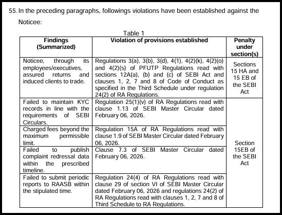 Table listing findings and corresponding SEBI regulatory violations established against the Notice, including assured returns, KYC failures, and excess fees.