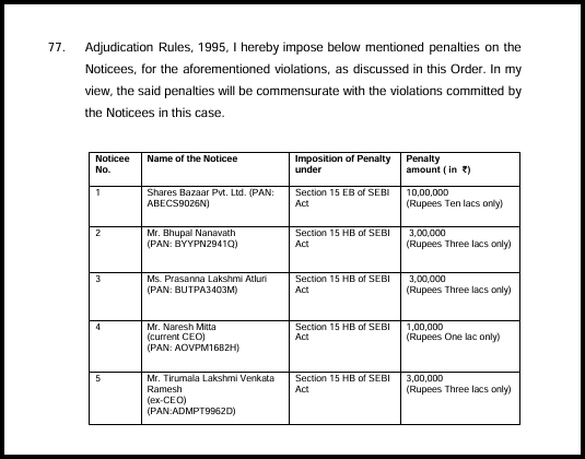 Paragraph 77 of the SEBI order listing penalties on Shares Bazaar Pvt. Ltd. and four individuals under Sections 15EB and 15HB