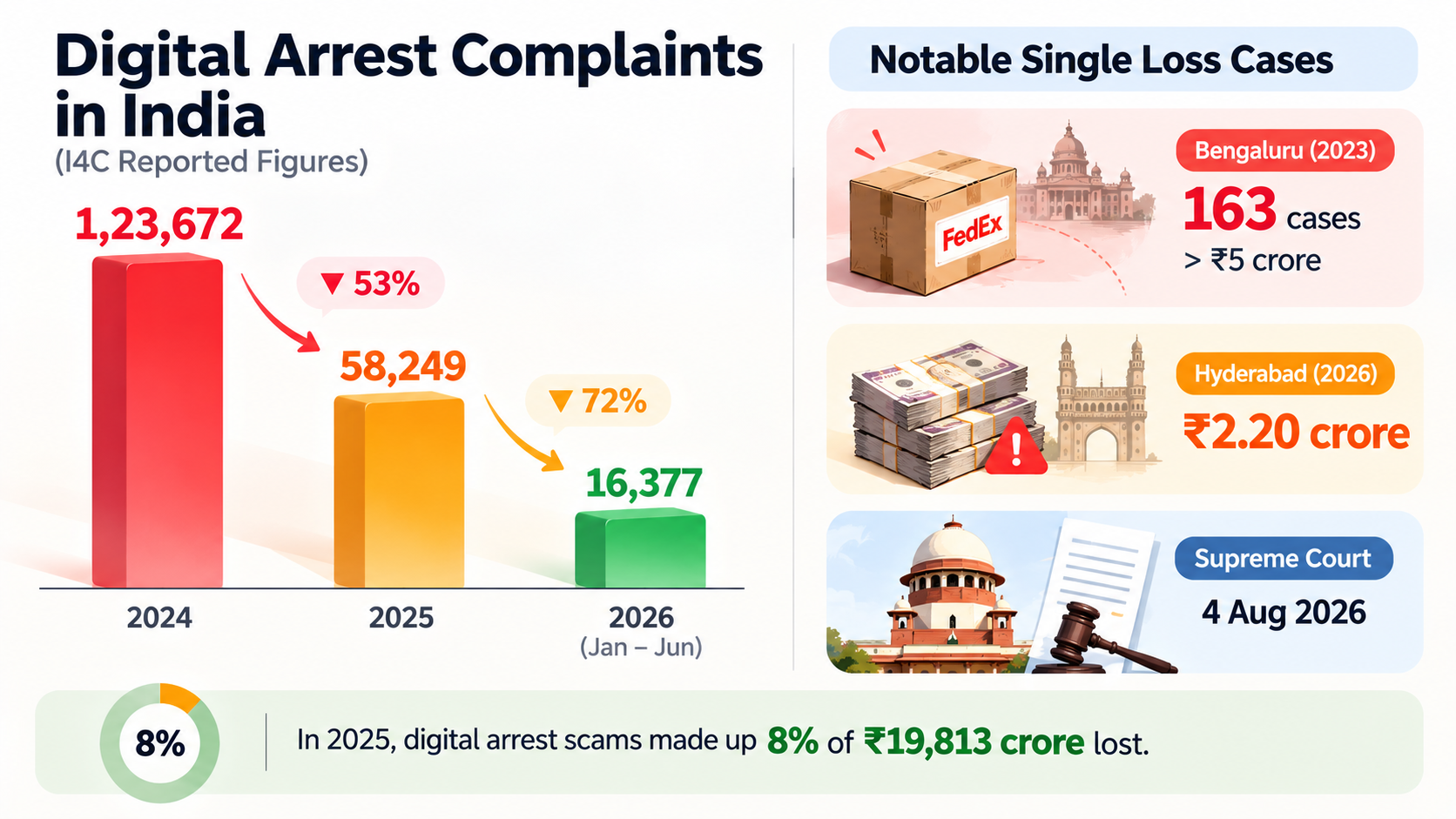 digital arrest complaints in India by year