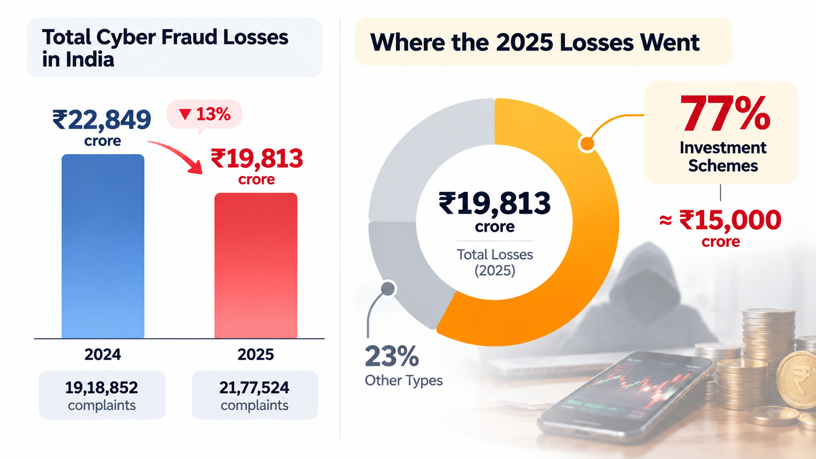 India 2024 and 2025 total cyber fraud losses at Rs 22,849 crore and Rs 19,813 crore with 77 percent attributed to investment schemes