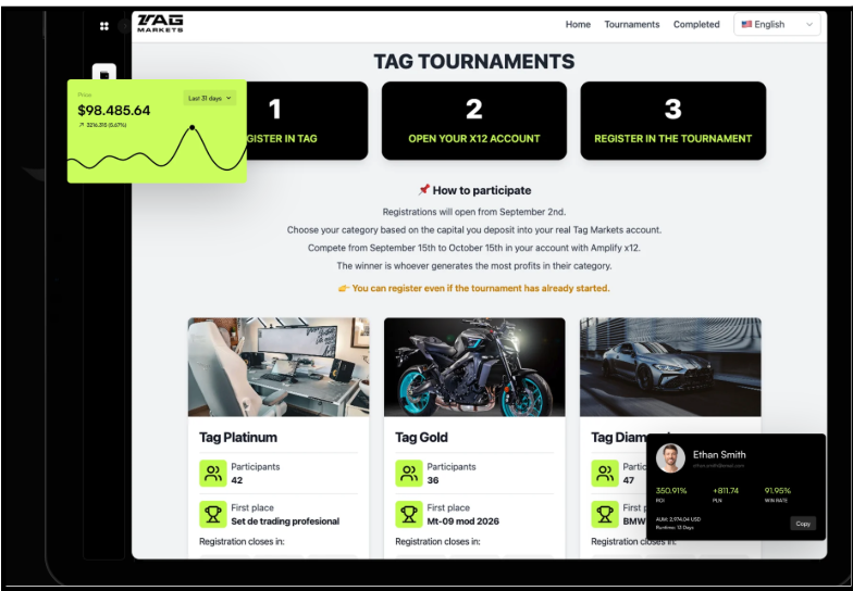 Tag Markets tournament requiring an X12 account