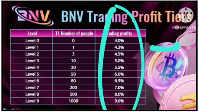 BNV Exchange trading profit tier table showing daily rates from 4.0% to 9.0% based on recruitment