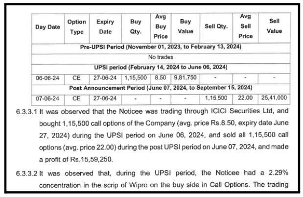 SEBI adjudication order table recording Wipro Limited call option purchases and sales by Supriya Kothari