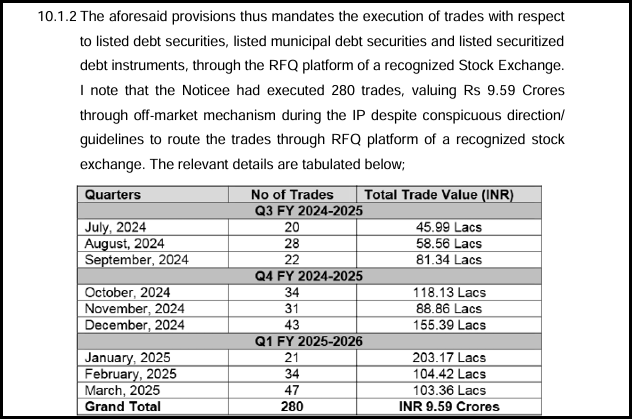 Table of 280 off market debt trades worth Rs 9.59 crore executed by IIFL Capital Services instead of the RFQ platform