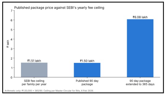 Bar chart comparing the SEBI yearly fee ceiling of ₹1.51 lakh with the published 90 day package of ₹1.50 lakh and the same package extended to 365 days at ₹6.08 lakh
