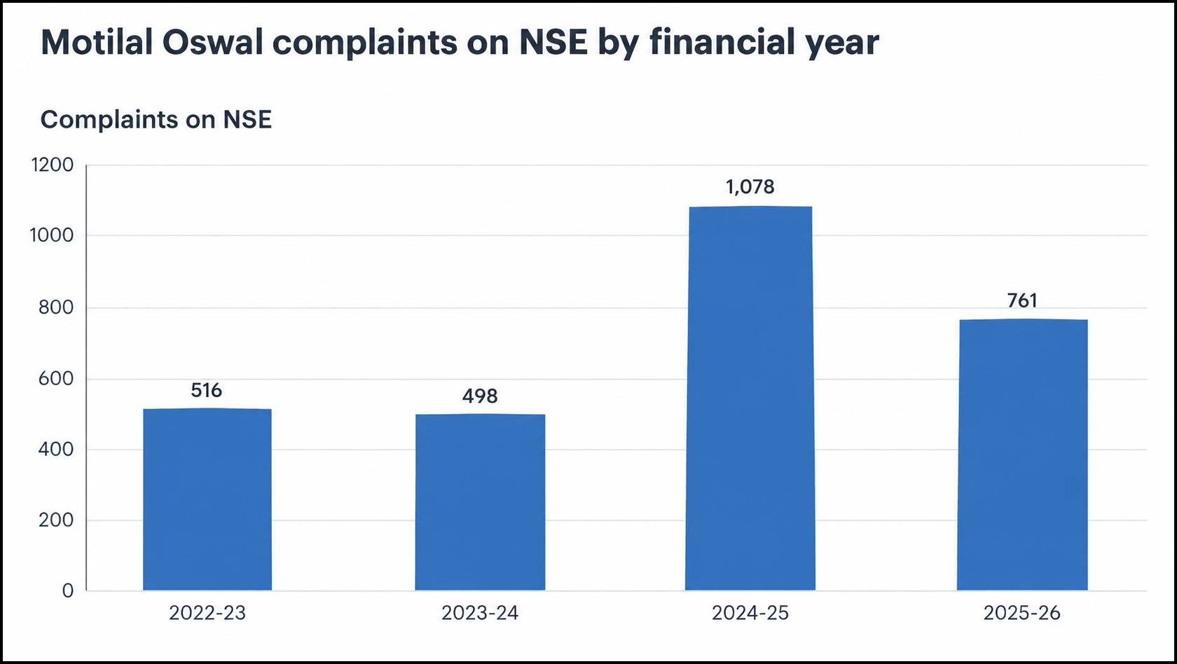 Bar chart of Motilal Oswal complaints on NSE by financial year: 516 in 2022-23, 498 in 2023-24, 1,078 in 2024-25 and 761 in 2025-26