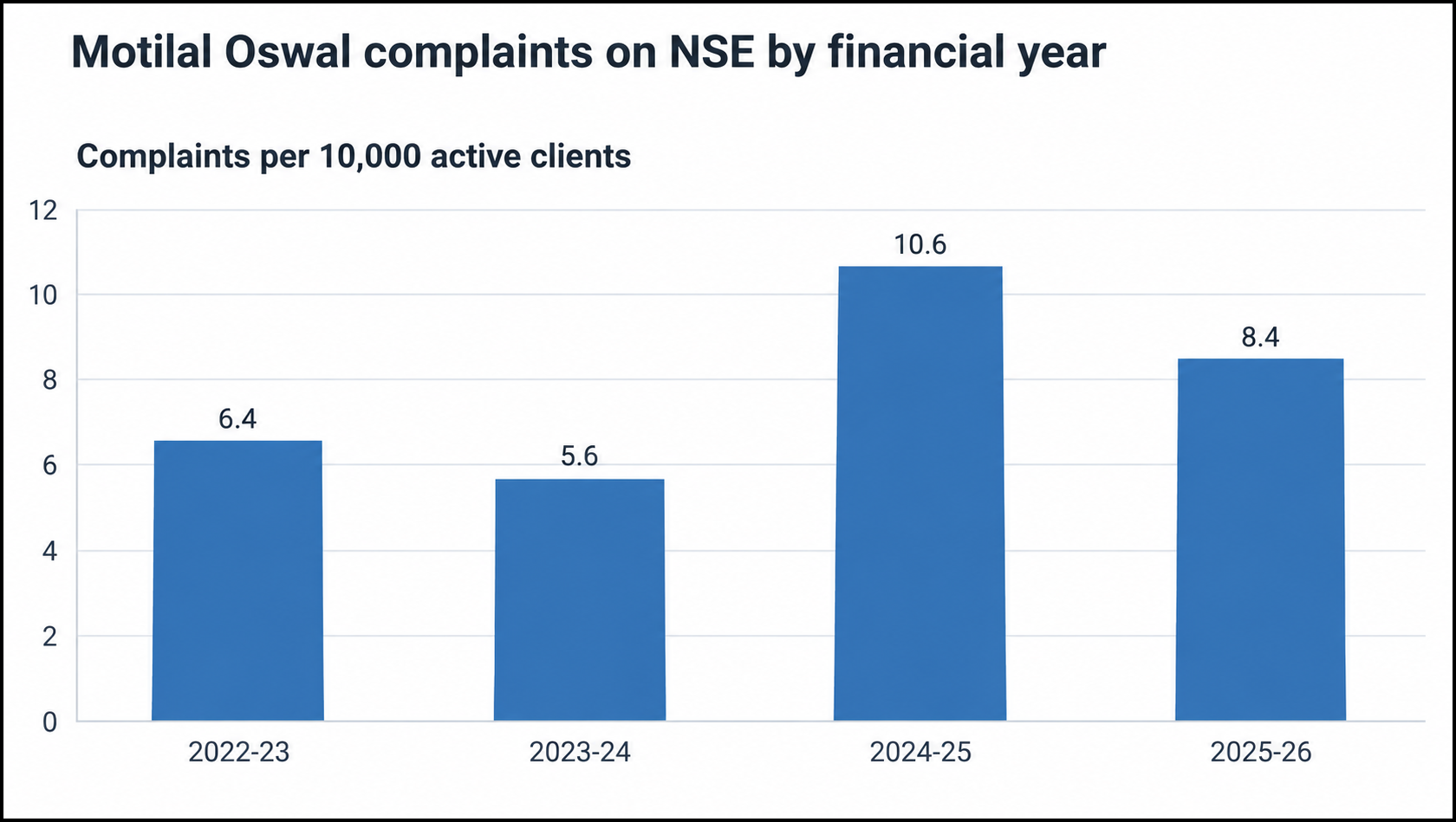Bar chart of Motilal Oswal NSE complaints per 10,000 active clients: 6.4 in 2022-23, 5.6 in 2023-24, 10.6 in 2024-25 and 8.4 in 2025-26