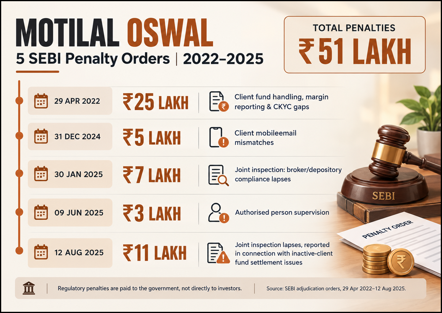 Infographic listing five SEBI penalty orders against Motilal Oswal between April 2022 and August 2025, totalling ₹51 lakh