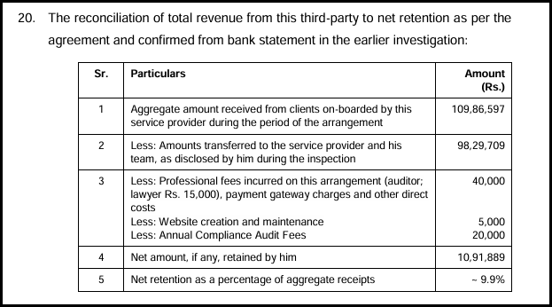 Table in SEBI order paragraph 20 reconciling client receipts of Rs. 10,986,597 to a net retention of about 9.9 percent
