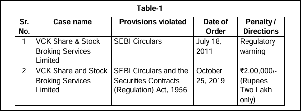 Table 1 in the SEBI order listing earlier cases against VCK Share & Stock Broking with the 2011 warning and 2019 penalty of 2 lakh rupees
