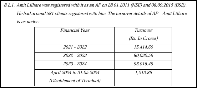 Table of yearly turnover in crores of rupees for the Authorised Person Amit Lilhare, from 2021 to 2022 up to May 31, 2024.