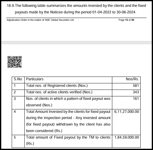 Table summarising client investments and fixed payouts made by SMC Global Securities Ltd between April 1, 2022 and June 30, 2024.